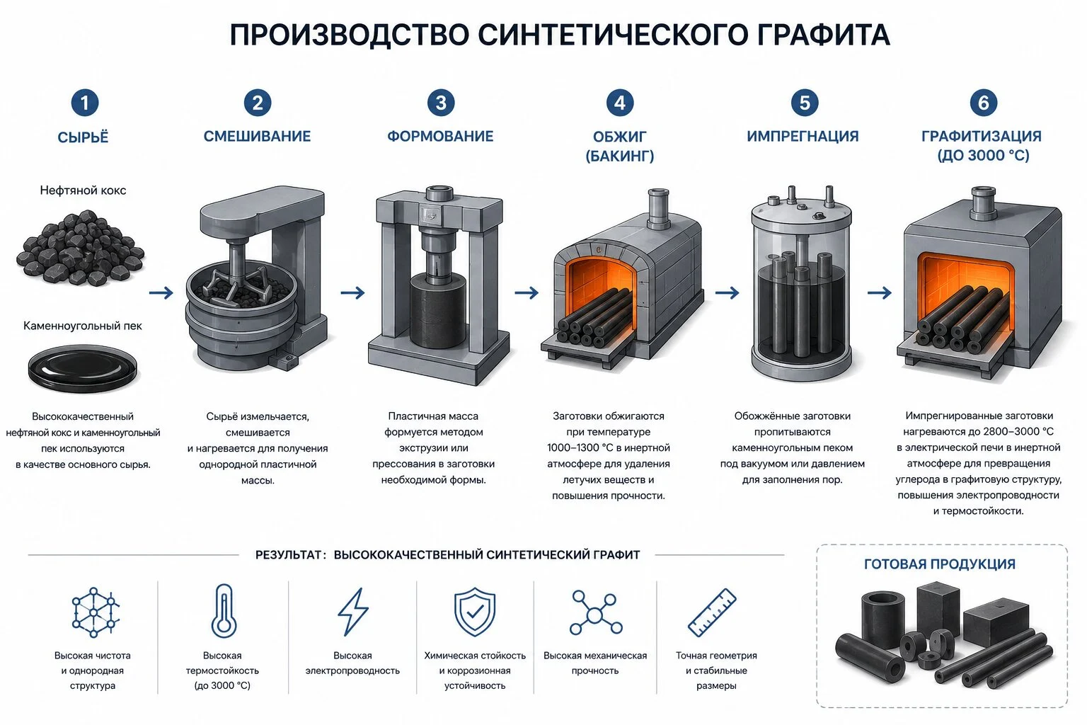 Этапы производства синтетического графита