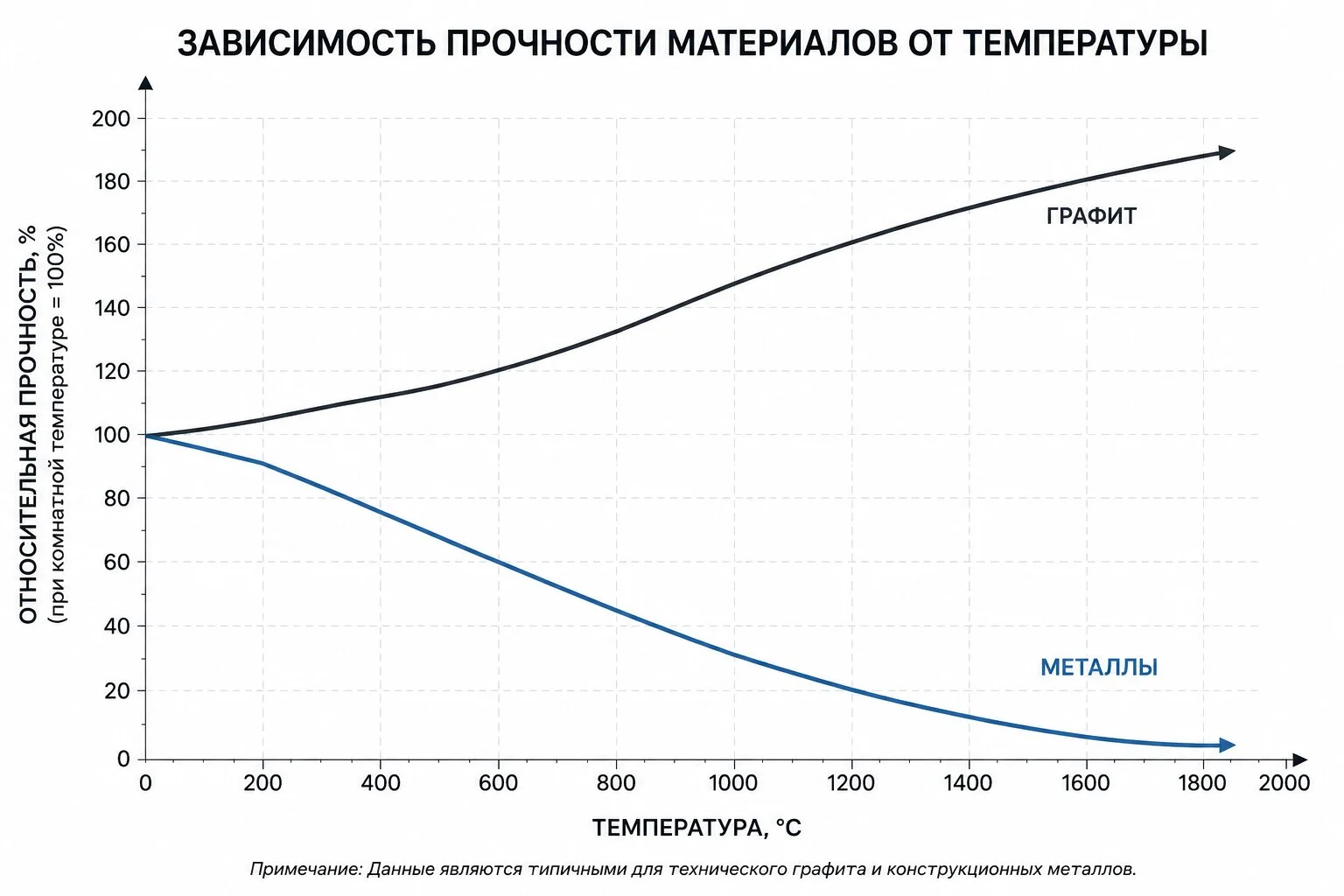 График зависимости относительной прочности графита и металлов от температуры