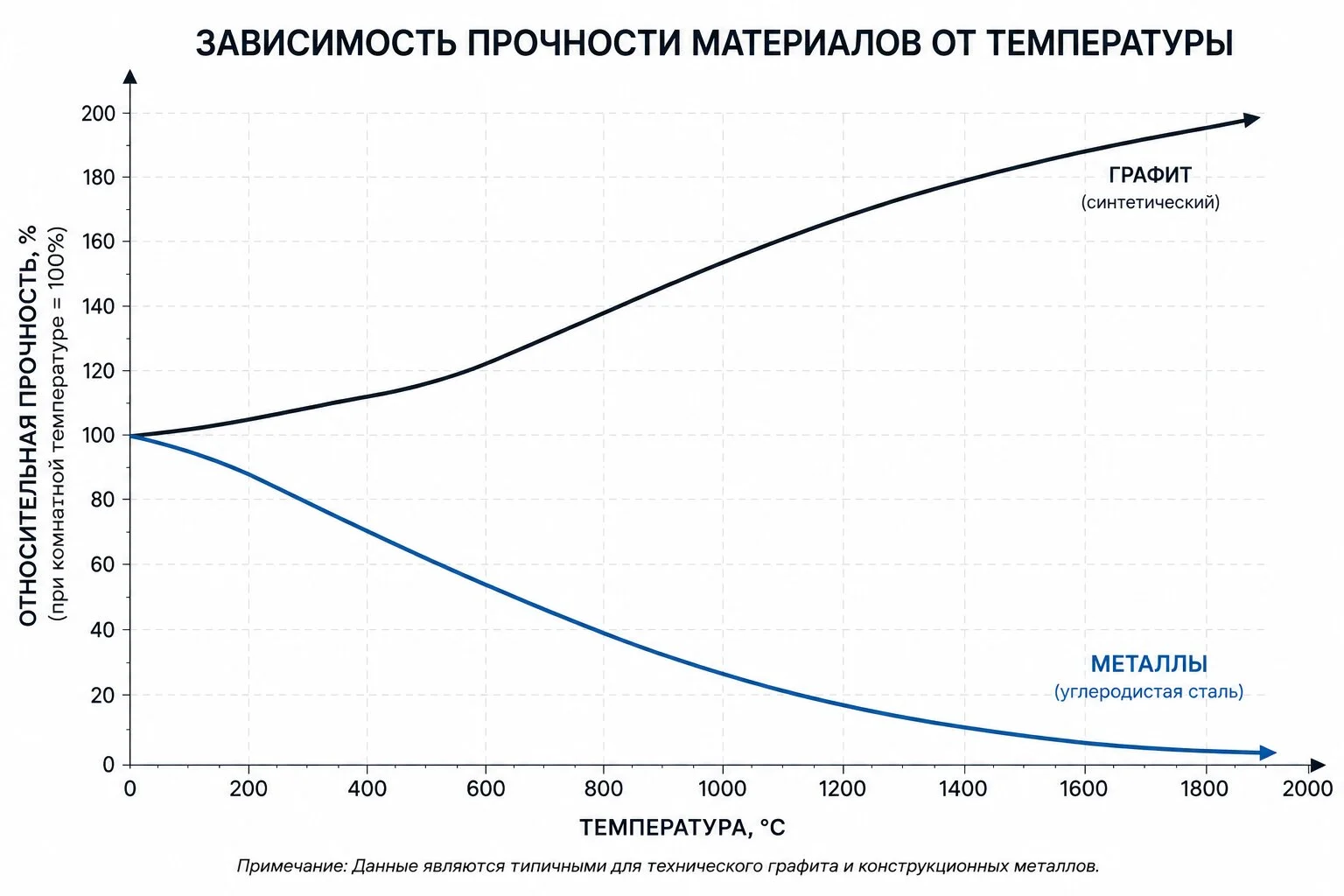 График зависимости прочности синтетического графита и стали от температуры